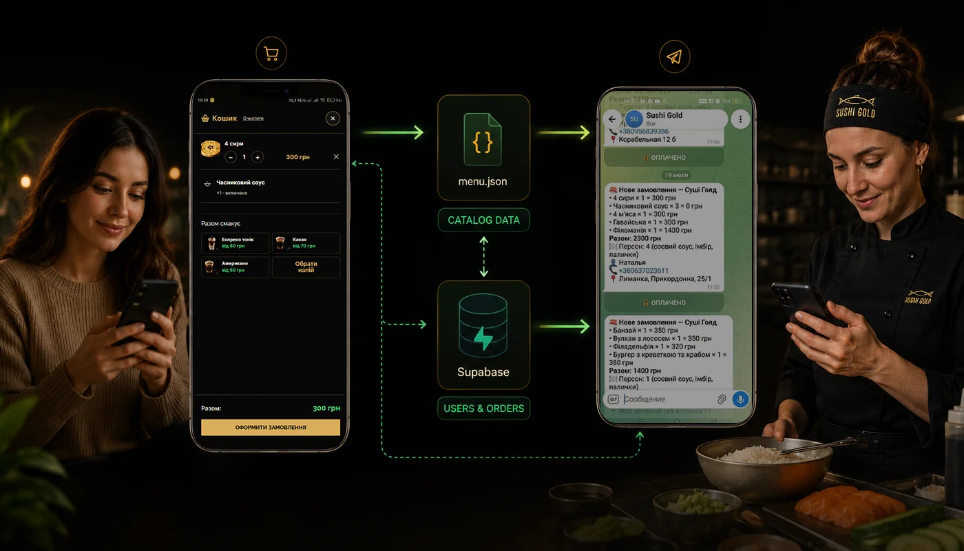 Sushi Gold — order flow: the customer's cart, the menu.json catalogue and Supabase order data, with the order landing in the chef's Telegram